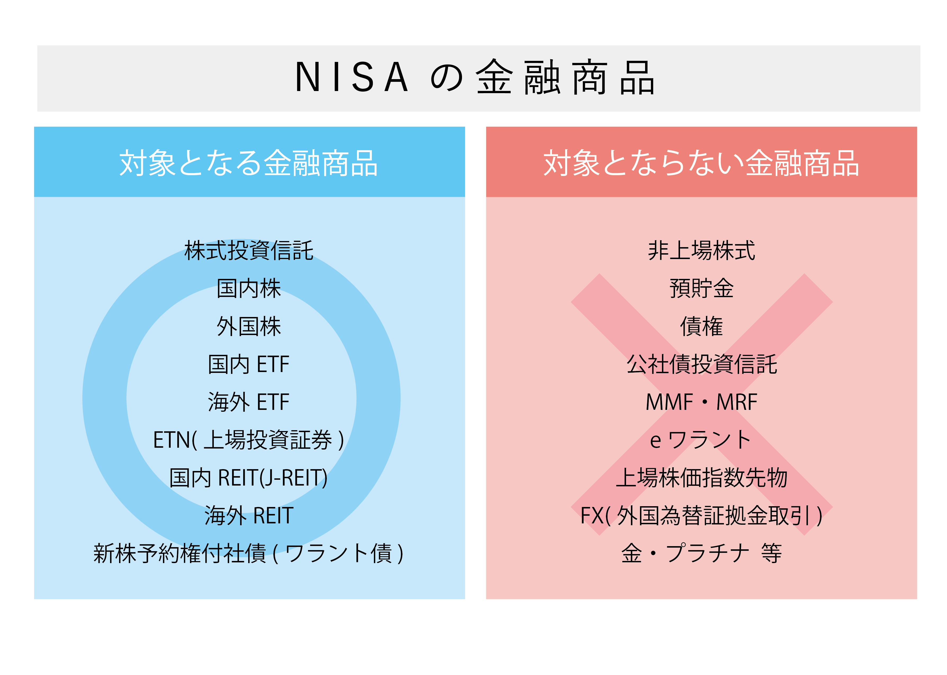 NISAの金融商品
