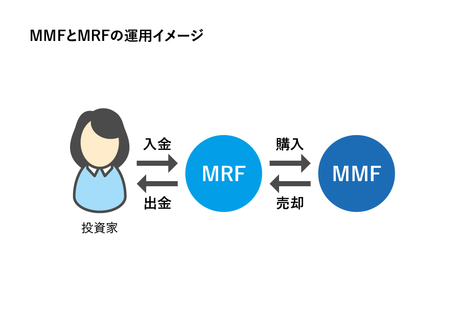 MMFとMRFの運用のイメージ